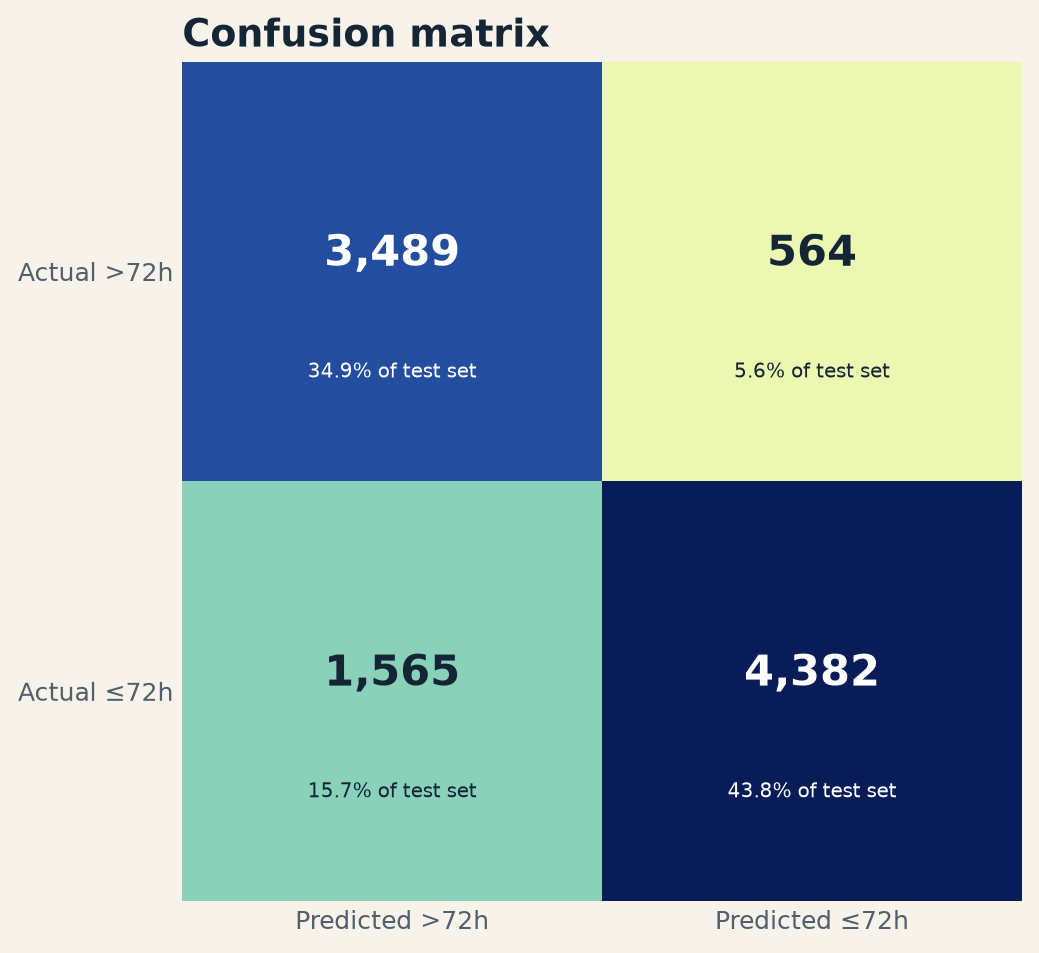Confusion matrix for the NYC 311 service-resolution model