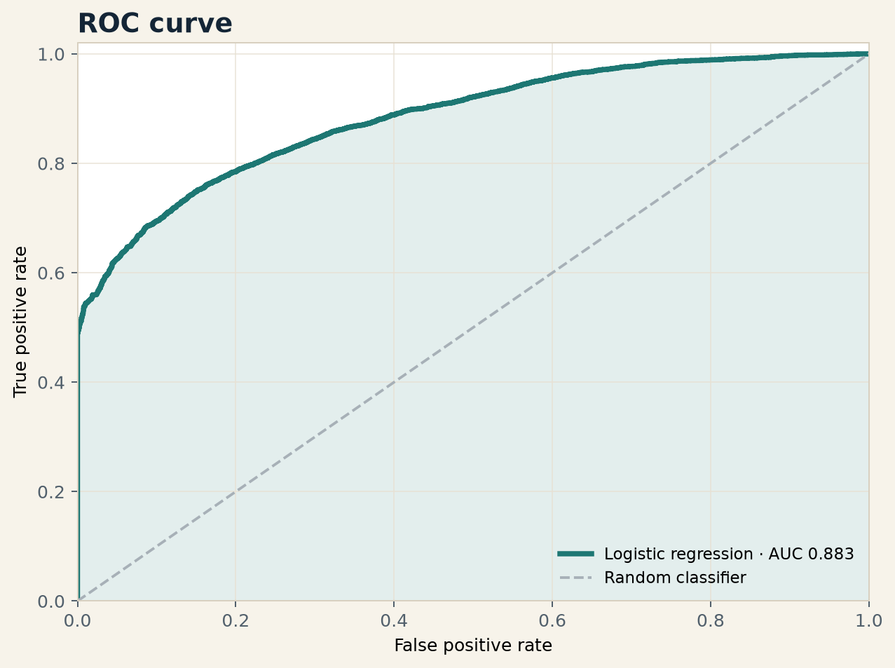 ROC curve for the NYC 311 service-resolution model